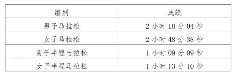 2023重慶榮昌馬拉松比賽獎金及錄取名次(4) 2023重慶榮昌馬拉松比賽獎金及錄取名次(4)