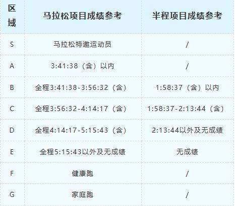 2024福州馬拉松參賽號(hào)和分區(qū)申訴方式（2）