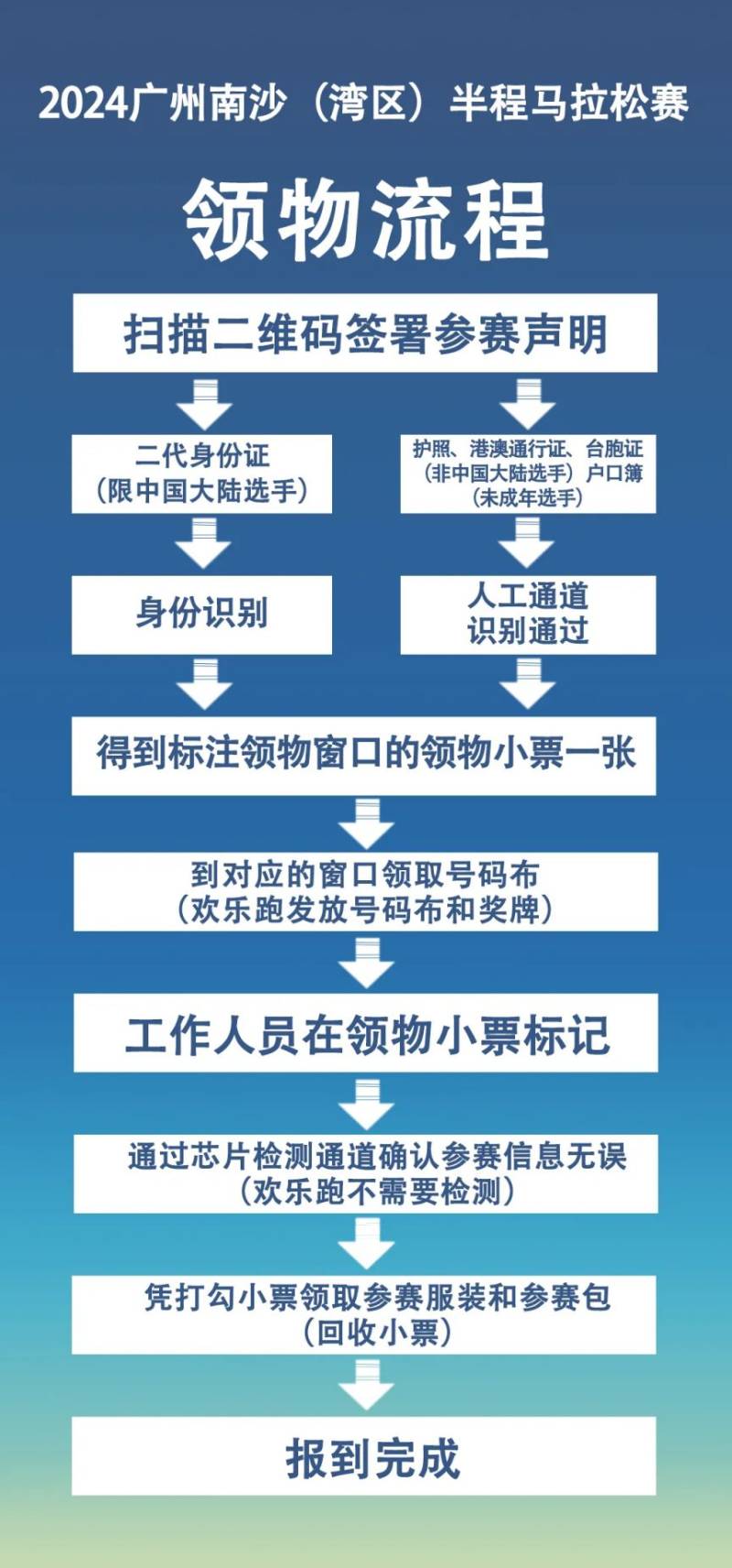 2024南馬馬拉松賽物資領(lǐng)取流程 2024南馬馬拉松賽物資領(lǐng)取流程