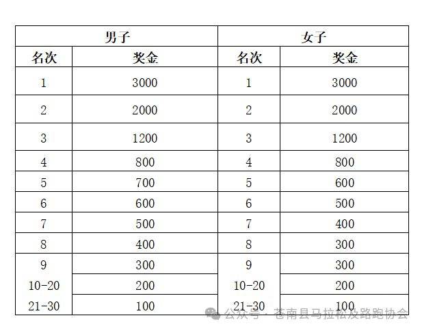 2024蒼南168黃金海岸首屆山地馬拉松賽(報(bào)名+路線圖+獎(jiǎng)金)(3) 2024蒼南168黃金海岸首屆山地馬拉松賽(報(bào)名+路線圖+獎(jiǎng)金)(3)