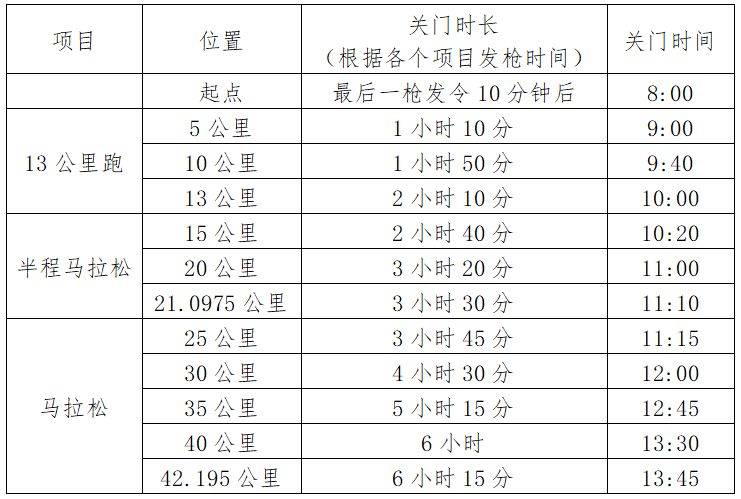 2025武漢馬拉松比賽關(guān)門時(shí)間表