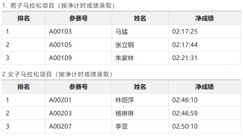 2024濰坊馬拉松中國籍名次獎獲獎名單和領獎辦法（3）