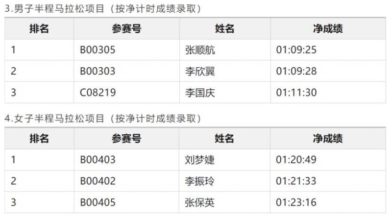 2024濰坊馬拉松中國籍名次獎獲獎名單和領獎辦法（4）