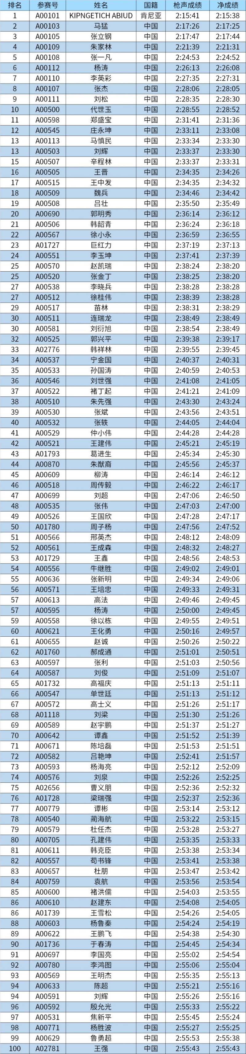 2024濰坊馬拉松總名次獎(jiǎng)獲獎(jiǎng)名單和領(lǐng)獎(jiǎng)辦法（3）