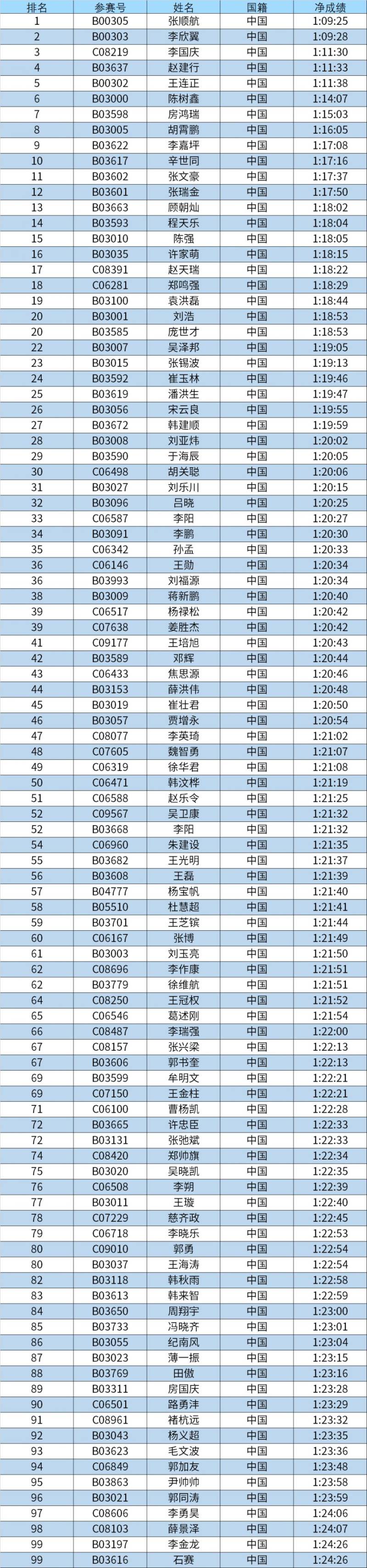 2024濰坊馬拉松總名次獎(jiǎng)獲獎(jiǎng)名單和領(lǐng)獎(jiǎng)辦法（5）