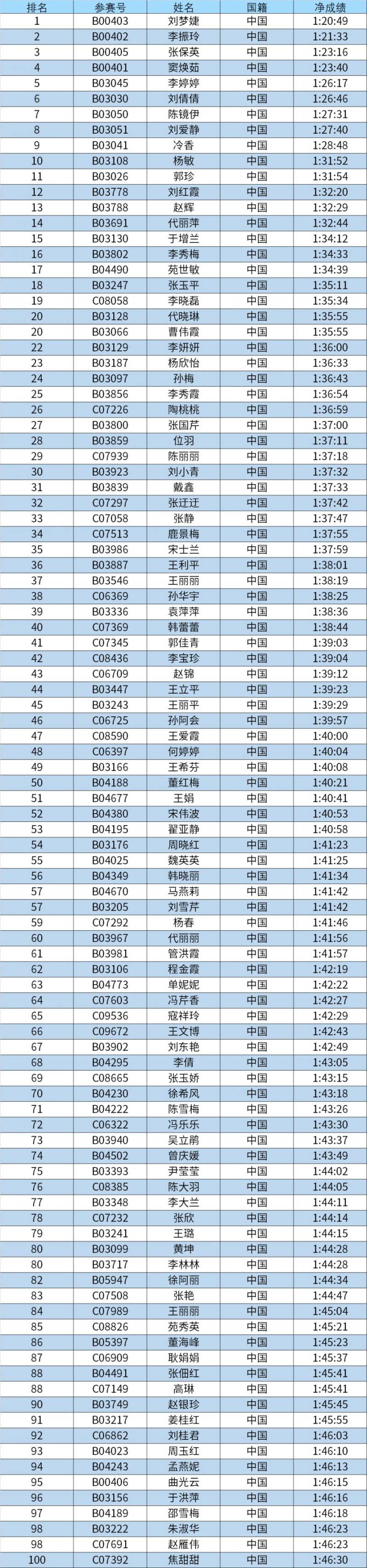 2024濰坊馬拉松總名次獎(jiǎng)獲獎(jiǎng)名單和領(lǐng)獎(jiǎng)辦法（6）