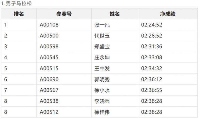 2024濰坊馬拉松濰坊市民獎(jiǎng)獲獎(jiǎng)名單和領(lǐng)獎(jiǎng)辦法（3）