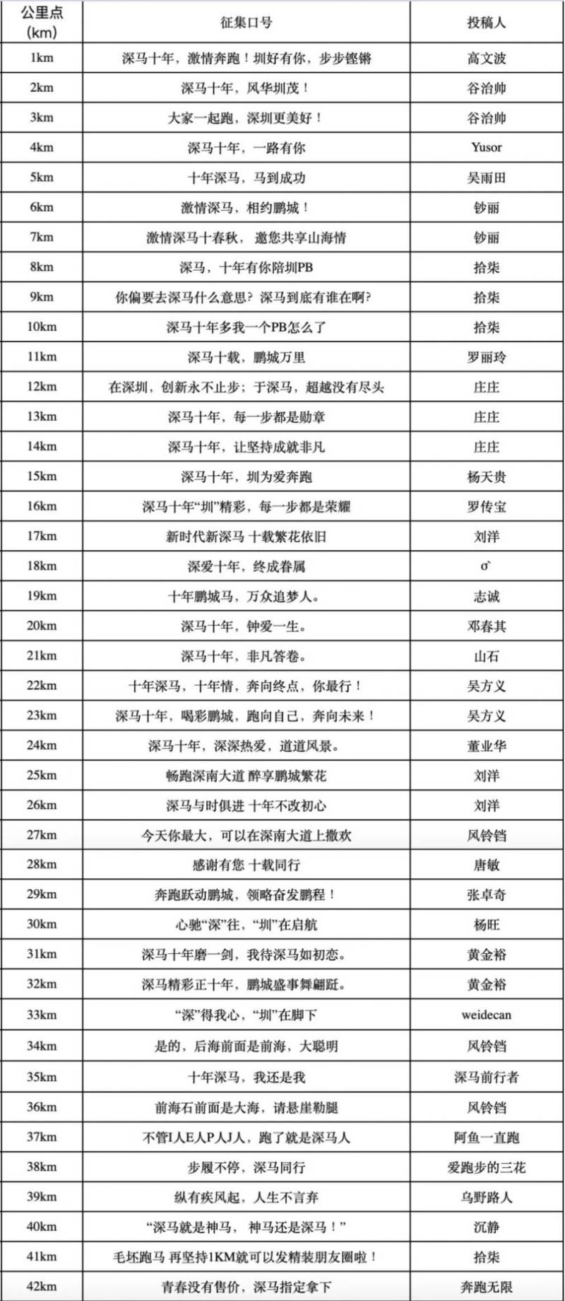 2024深圳馬拉松42句精選助威口號(hào) 2024深圳馬拉松42句精選助威口號(hào)