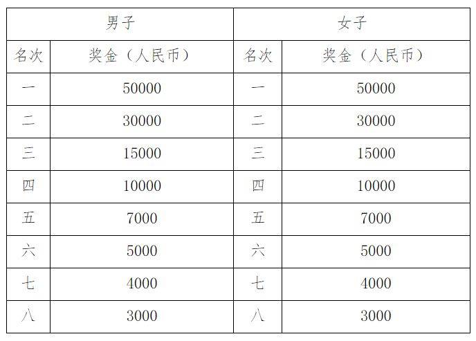 2024深圳馬拉松中國選手獎金多少錢