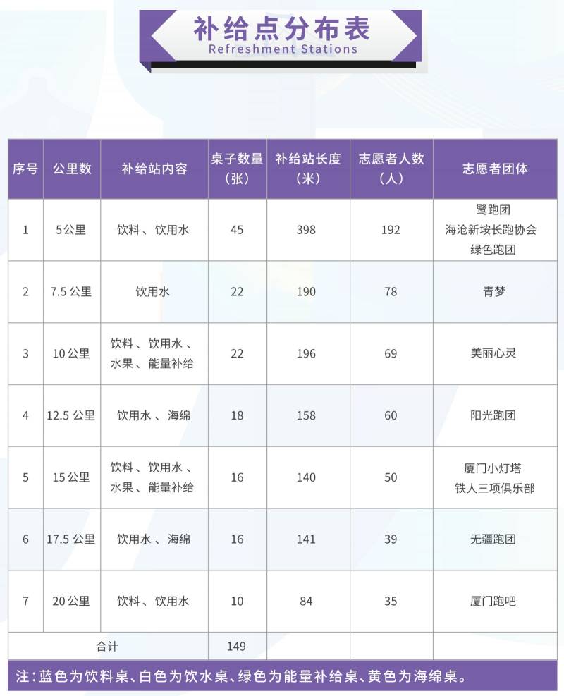 2024廈門海滄半程馬拉松賽補給點分布表 2024廈門海滄半程馬拉松賽補給點分布表