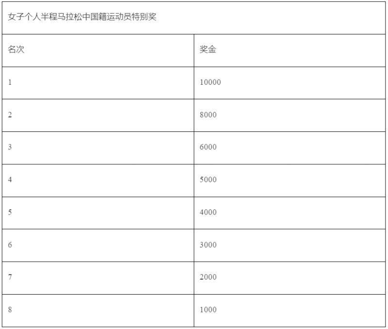 2025無錫太湖女子半程馬拉松獎金多少錢？
