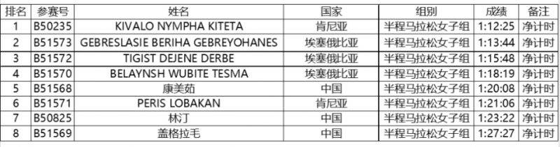 2024特步晉江馬拉松賽選手成績公示（4）