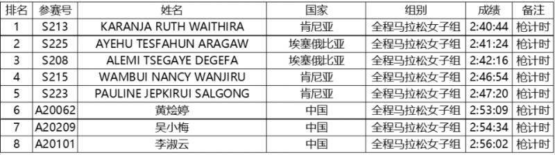 2024特步晉江馬拉松賽選手成績公示（3）