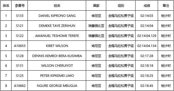 2024特步晉江馬拉松賽選手成績公示