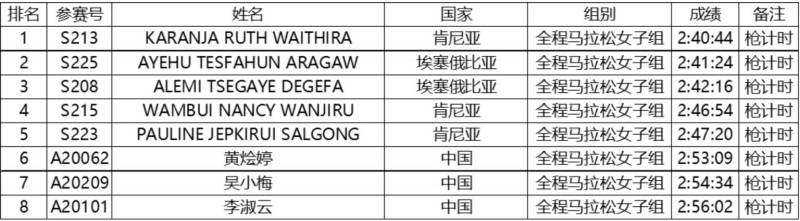 2024特步晉江馬拉松賽選手成績公示（2）