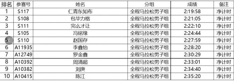 2024特步晉江馬拉松賽選手成績公示（6）
