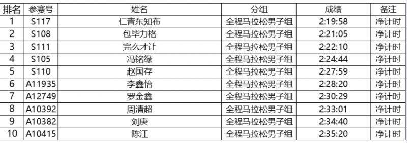 2024特步晉江馬拉松賽選手成績公示（5）