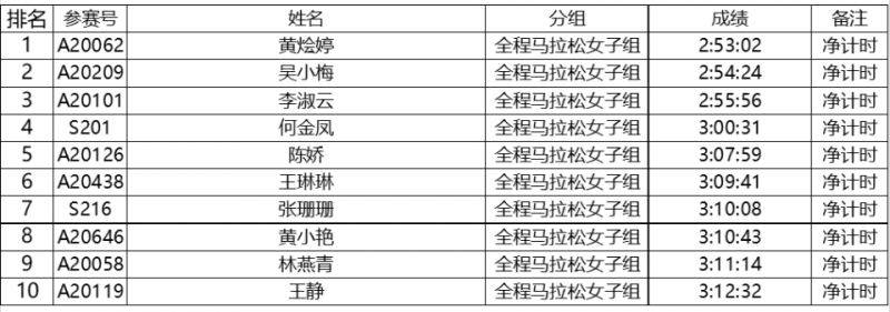 2024特步晉江馬拉松賽選手成績公示（7）