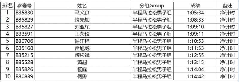 2024特步晉江馬拉松賽選手成績公示（8）
