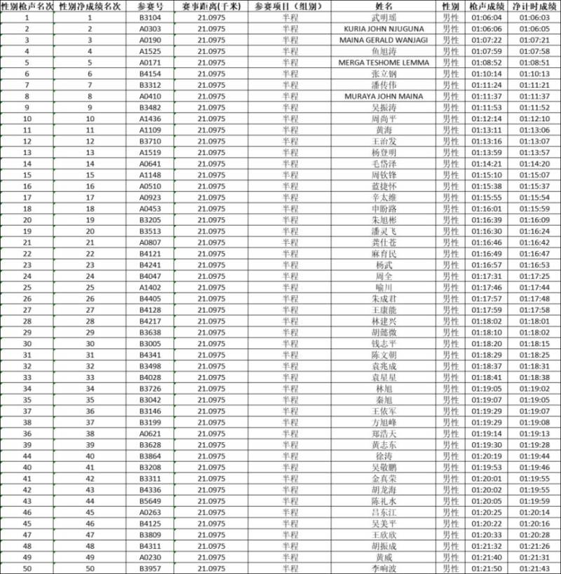 2024永康方巖半程馬拉松成績查詢?nèi)肟冢?）