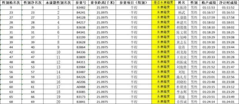 2024永康方巖半程馬拉松成績查詢?nèi)肟冢?）