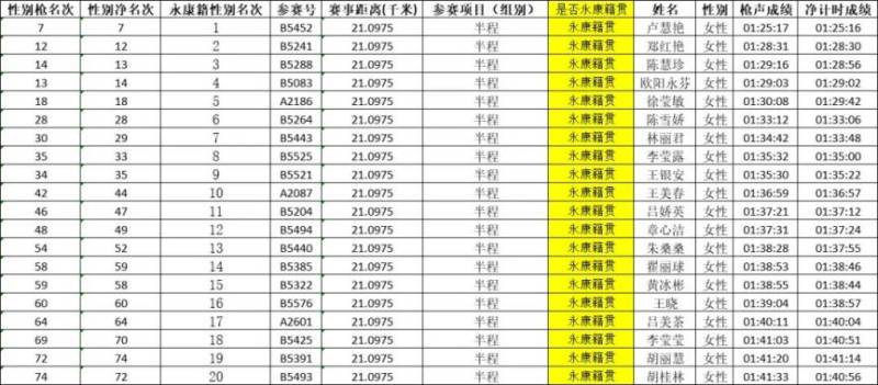 2024永康方巖半程馬拉松成績查詢?nèi)肟冢?）