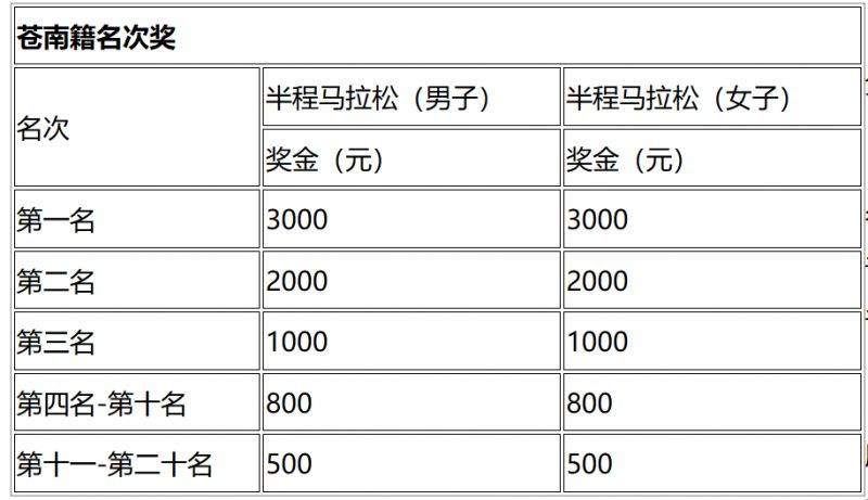 2024蒼南半程馬拉松賽事獎金及名次(2) 2024蒼南半程馬拉松賽事獎金及名次(2)