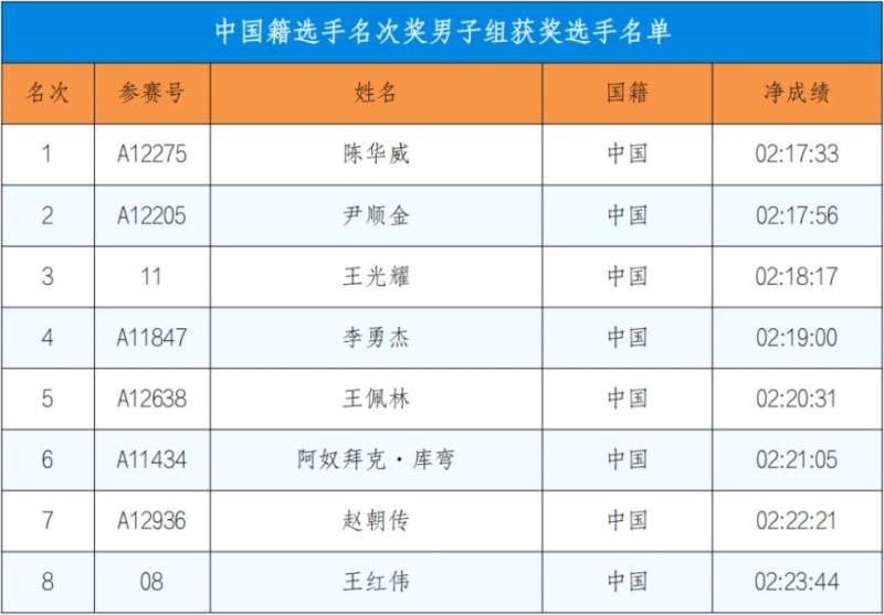 2024深圳馬拉松成績公告（3）