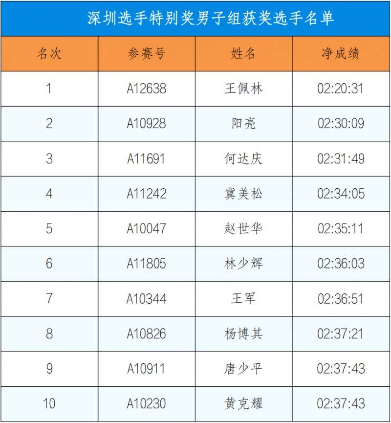 2024深圳馬拉松成績公告（5）