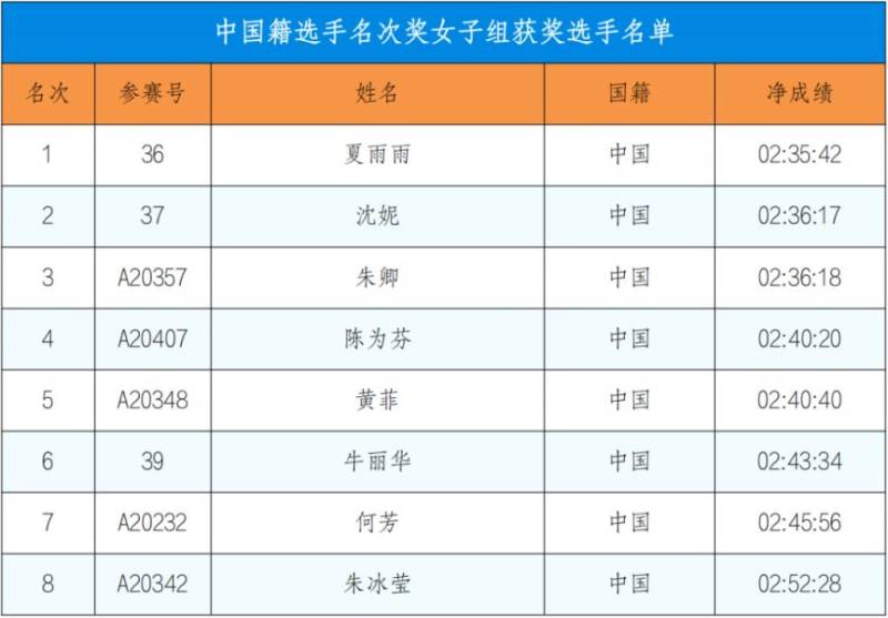 2024深圳馬拉松成績公告（4）