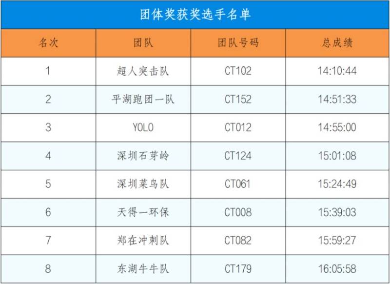 2024深圳馬拉松成績公告（7）