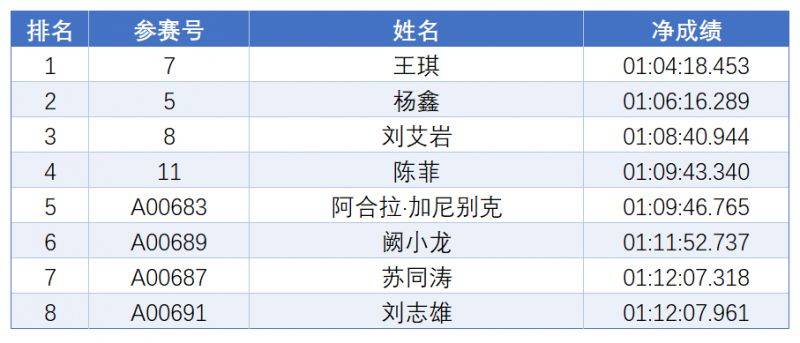 2024廈門海滄半程馬拉松賽成績公示（獲獎名單+舉報方式）（3）