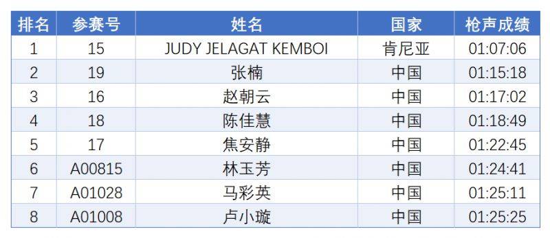 2024廈門海滄半程馬拉松賽成績公示（獲獎名單+舉報方式）（2）