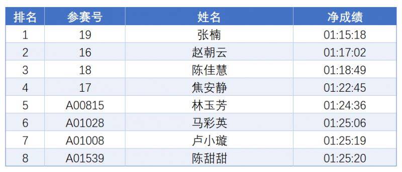 2024廈門海滄半程馬拉松賽成績公示（獲獎名單+舉報方式）（4）