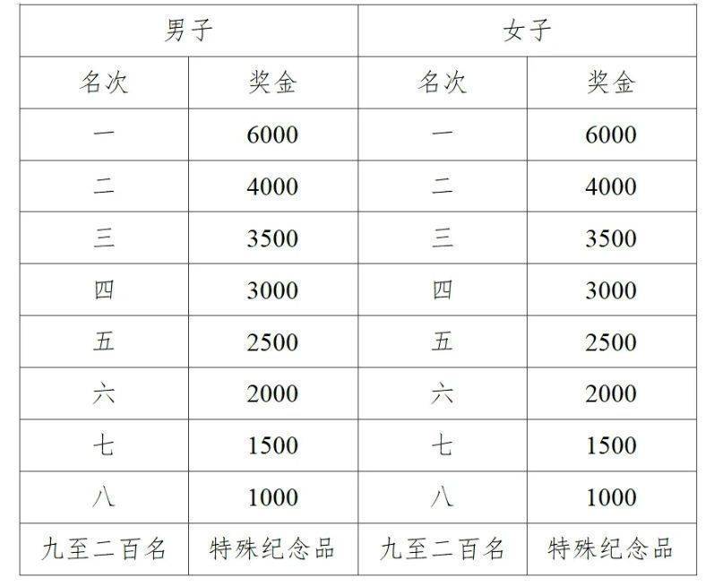 2025云南白藥石屏異龍湖馬拉松名次錄取及獎勵辦法(2) 2025云南白藥石屏異龍湖馬拉松名次錄取及獎勵辦法(2)