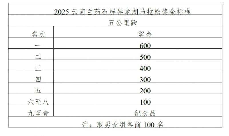 2025云南白藥石屏異龍湖馬拉松名次錄取及獎勵辦法(3) 2025云南白藥石屏異龍湖馬拉松名次錄取及獎勵辦法(3)