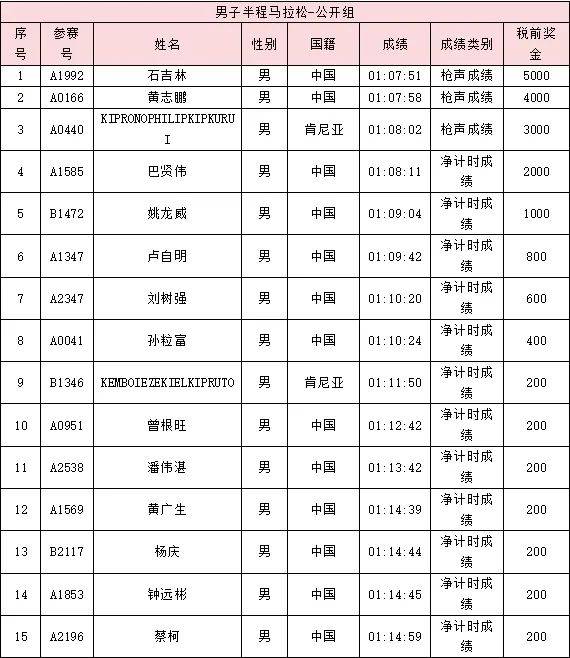 2024南海桂城三山環(huán)島半程馬拉松獲獎選手名單公示