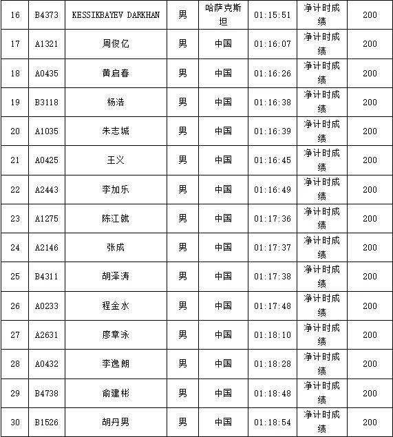 2024南海桂城三山環(huán)島半程馬拉松獲獎選手名單公示（2）