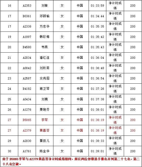 2024南海桂城三山環(huán)島半程馬拉松獲獎選手名單公示（4）