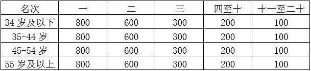2025重慶銅梁馬拉松獎(jiǎng)金多少錢？（4）