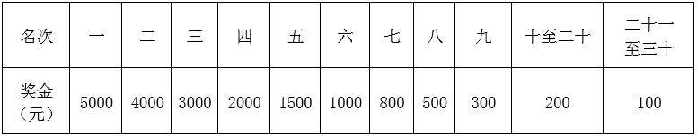 2025重慶銅梁馬拉松獎(jiǎng)金多少錢？（3）