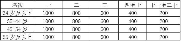 2025重慶銅梁馬拉松獎(jiǎng)金多少錢？（2）
