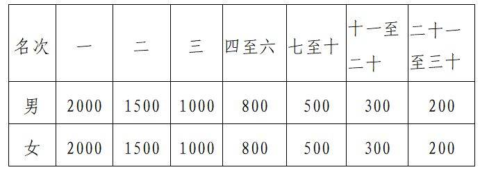2025年洛陽市元旦長(zhǎng)跑暨半程馬拉松賽(時(shí)間+賽程+報(bào)名入口)（3）