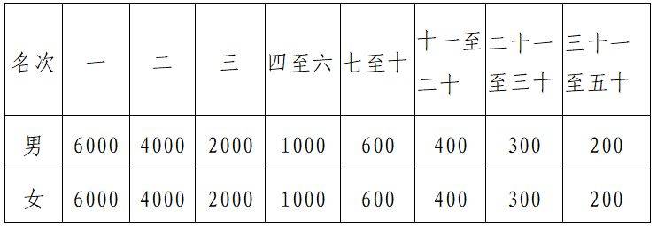 2025年洛陽市元旦長(zhǎng)跑暨半程馬拉松賽(時(shí)間+賽程+報(bào)名入口)（2）