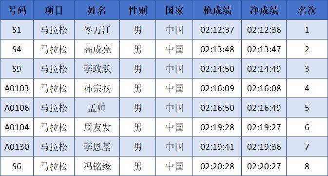 2024中國(guó)馬拉松精英排名賽成績(jī)公示名單匯總(最新)