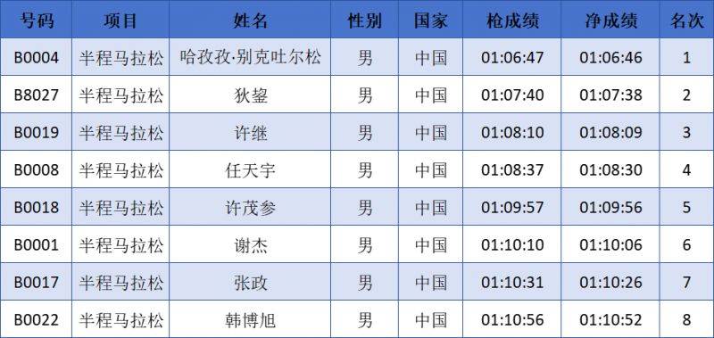 2024中國(guó)馬拉松精英排名賽成績(jī)公示名單匯總(最新)（3）