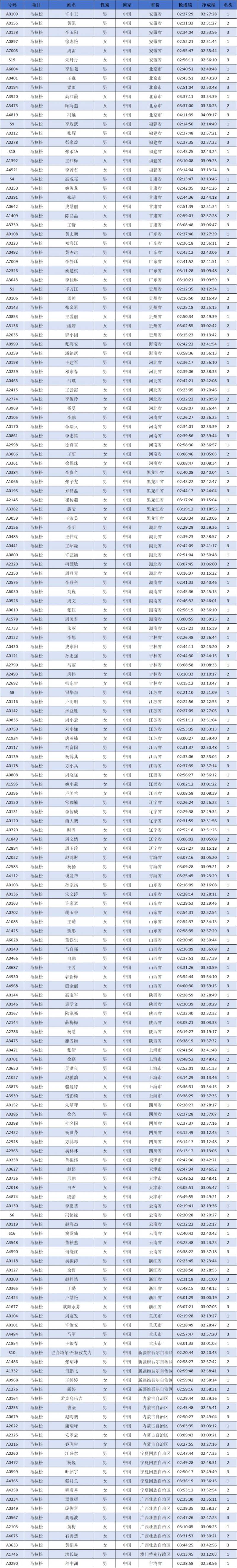 2024中國(guó)馬拉松精英排名賽成績(jī)公示名單匯總(最新)（5）