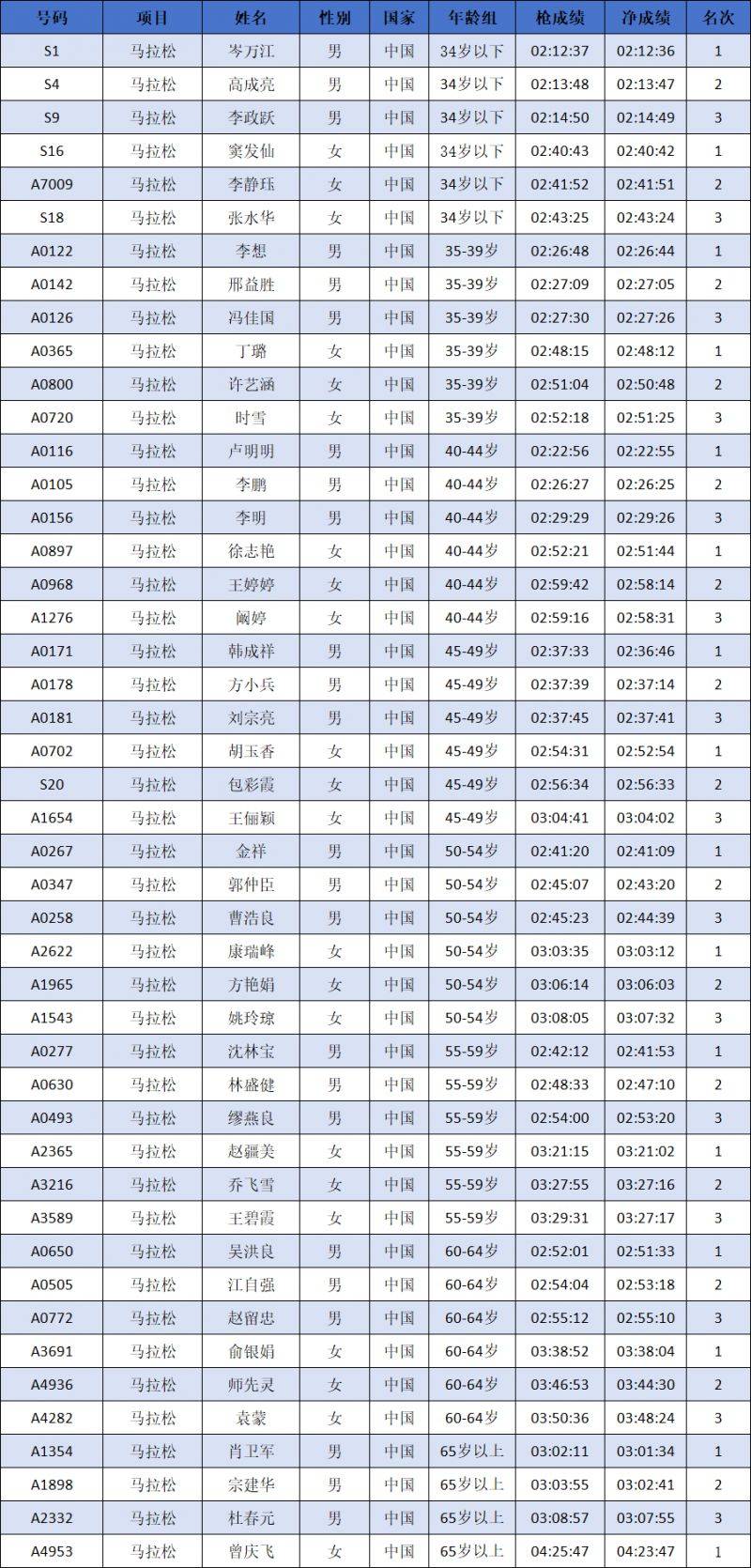 2024中國(guó)馬拉松精英排名賽成績(jī)公示名單匯總(最新)（6）