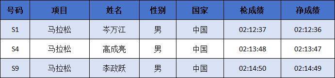 2024中國(guó)馬拉松精英排名賽成績(jī)公示名單匯總(最新)（7）