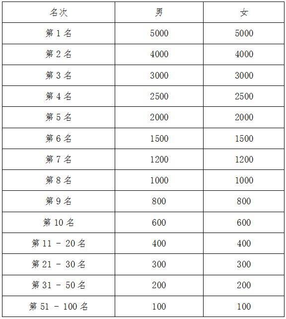 2024重慶半程馬拉松競賽規(guī)程(4) 2024重慶半程馬拉松競賽規(guī)程(4)